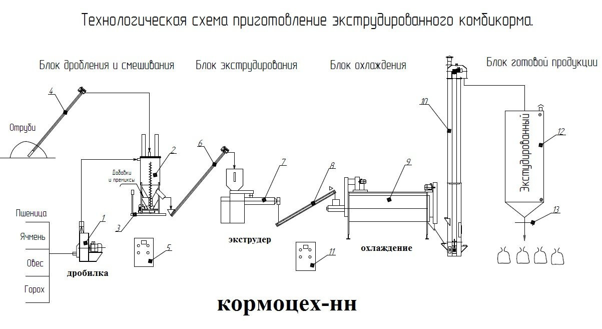 Схема производства экструдированных комбикормов