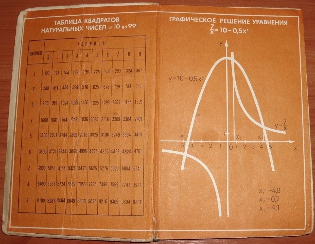 Алгебра учебник теляковский. Таблица квадратов. Таблица квадратов Макарычев. Таблица квадратов в учебнике алгебры 8 класса. Таблица квадратов учебник по алгебре.